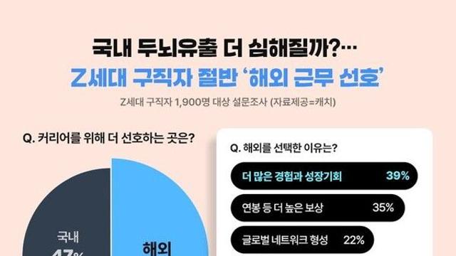 Z세대 구직자 절반 