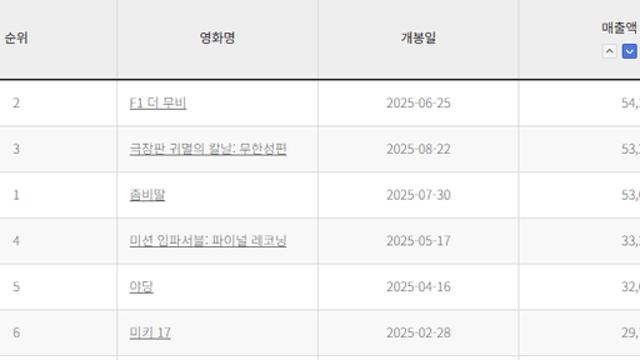 국내 박스오피스 매출액 기준, 귀멸의 칼날 올해 2위 등극 
