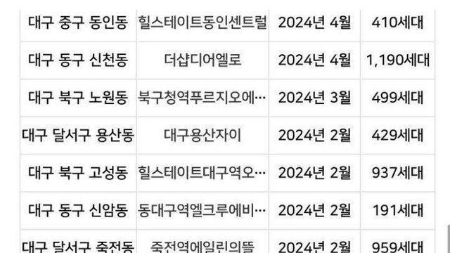 아파트를 무식하게 때려짓던 대구 근황 