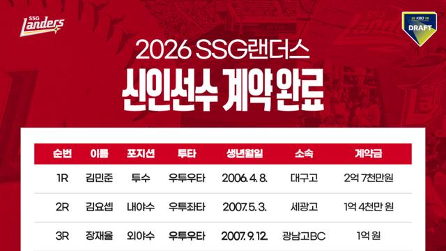 SSG, 2026 신인선수 10명 전원과 계약 완료…김민준 계약금 2억 7000만원