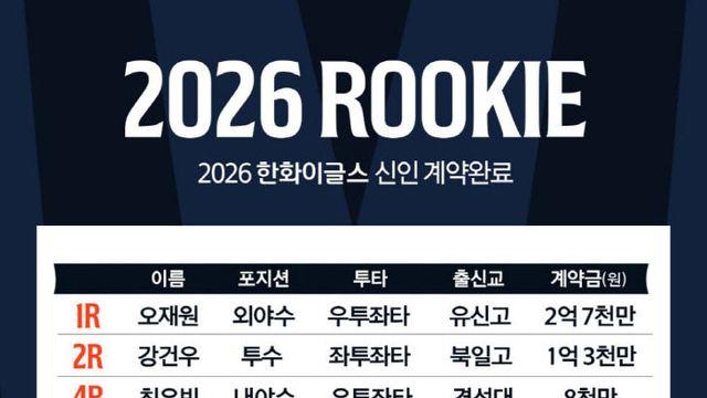 한화이글스, 오재원 2억 7000만 원 계약 확정