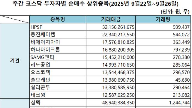 기관 'HPSP'·외인 '심텍'·개인 '알테오젠' 1위 [주간 코스닥 순매수- 2025년 9월22일~9월26일]