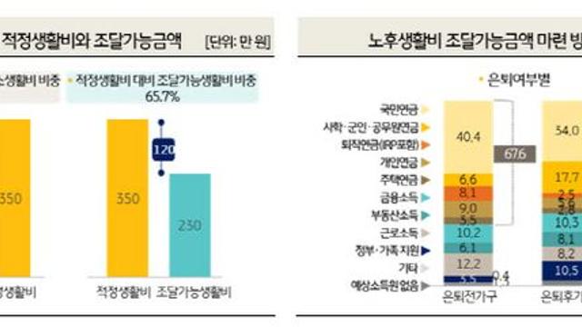 노후 생활비 350만원 중 120만원 부족 “그래도 집 파는 건 좀…”