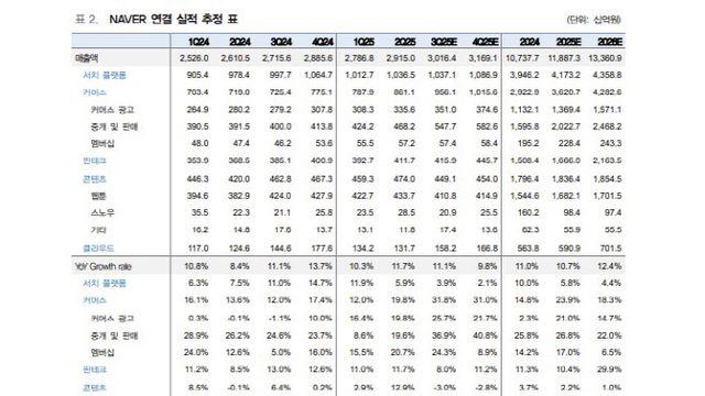 네이버, 두나무와 합병으로 장기 성장동력 확보…‘매수’-대신