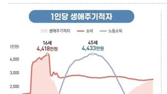 젊어서 돈 많이 벌어둬야 하는 이유