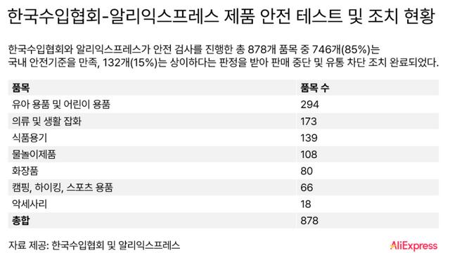 알리익스프레스, 한국수입협회와 1년간 협업 수입제품 안전성 성과 발표