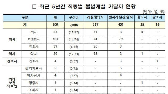 사무장 병원·약국 여전… 명의 대여 60%가 60대 이상