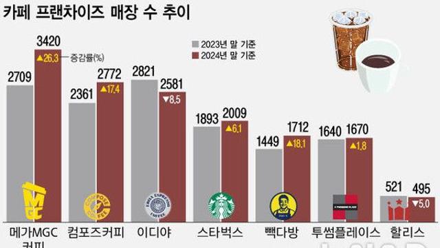 스타벅스, 구조조정 돌입…매장 폐쇄와 직원 감축에도 해결 과제 산적