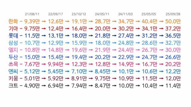 KBO 10개 구단 공식 유튜브 구독자 수 변화