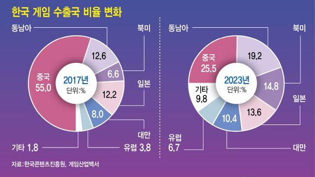 동남아 현지화, 美·유럽 콘솔 강화…핀셋 전략으로 세계시장 로그인