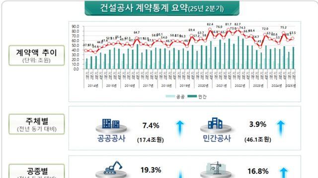 2분기 건설공사 계약액, 전년 대비 4.8%↑…공공·민간 동반 상승
