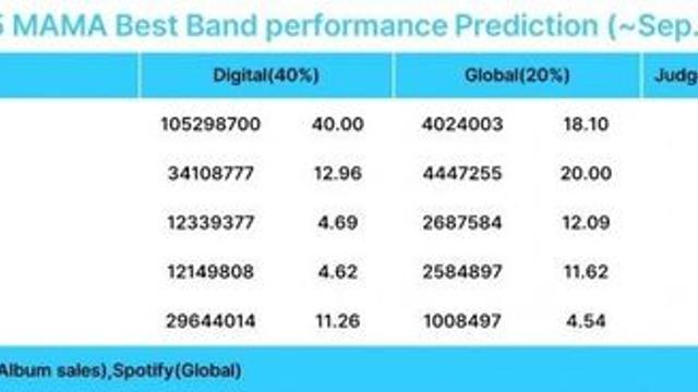 2025 MAMA 밴드상 예측순위