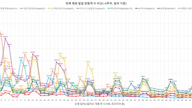 그래프로 보는 무한성 개봉 38일차 관객수 추이