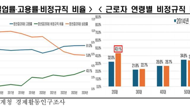 청년층 실질소득 나홀로 1%대 증가...“비정규직·높은 물가 원인”