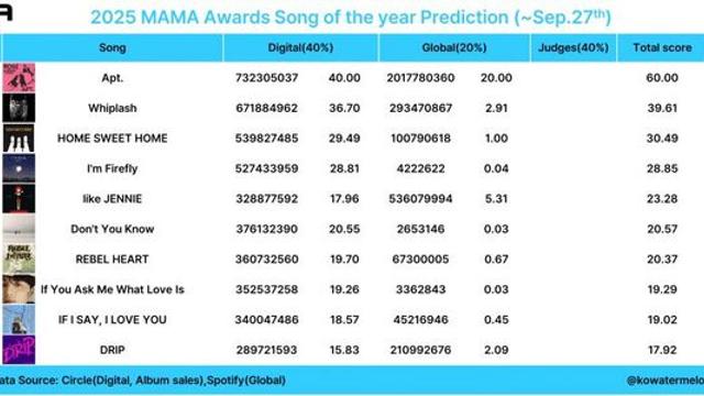 2025 MAMA 올해의 노래상 예측