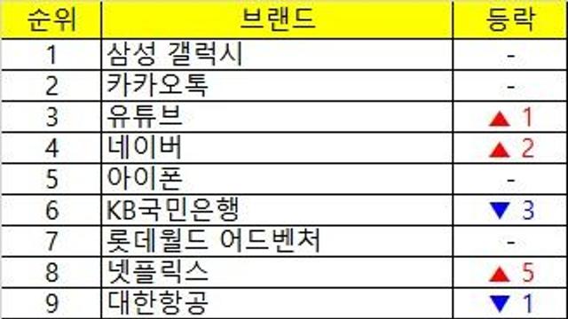 '불장' 코스피에 증권사 브랜드가치 급등…미래에셋 16위로 껑충