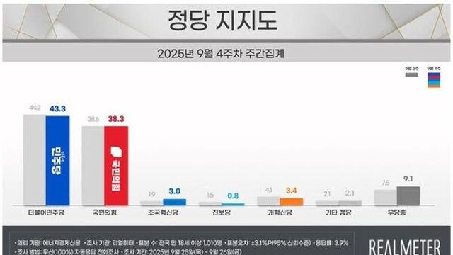 민주 43.3% 국힘 38.3%…민주 0.9%p↓ 국힘 0.3%p↓[리얼미터]