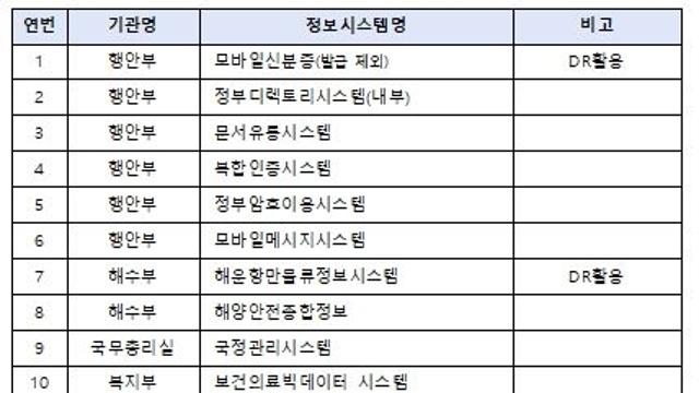 행정안전부, 정부24 등 정보시스템 47개 복구,전소된 96개 시스템은 대구센터 이전 추진
