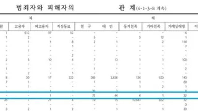 아청법 범죄통계