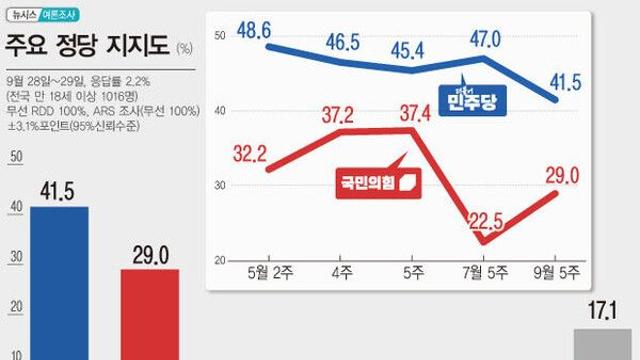 민주당 41.5% 국민의힘 29.0%…당대표 직무평가, 정청래 42.3%·장동혁 40.4%[창간특집 여론조사]