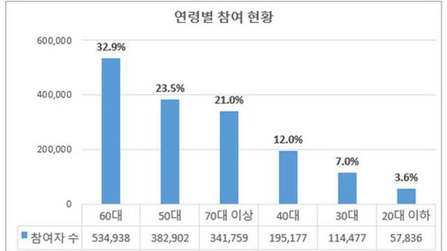 손목닥터9988, 정신건강 검진한다…162만7089명 이용