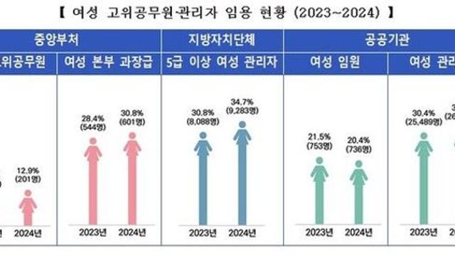 중앙부처 본부 과장급 10명 중 3명 여성…30%대 첫 진입