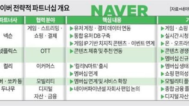 네이버, 이번엔 넥슨과 손잡았다...플랫폼·콘텐츠·이커머스·금융 '올라운더' 전략