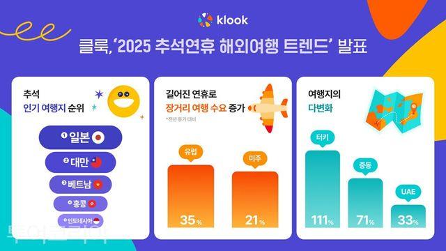 긴 추석연휴에 미주∙유럽 예약 크게 늘어...여행지 다양화↑ 근거리 여행지 강세 지속,