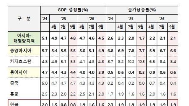 기획재정부, 아시아개발은행(ADB), ‘25년 한국 경제성장률 0.8%, 아시아 지역 성장률 4.8%로 전망