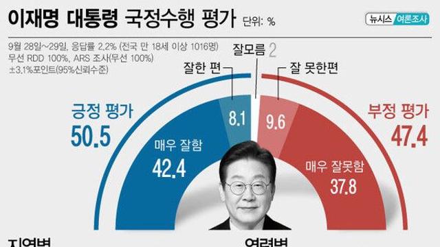이 대통령 국정수행 '잘한다' 50.5% '잘못한다' 47.4%[창간특집 여론조사]