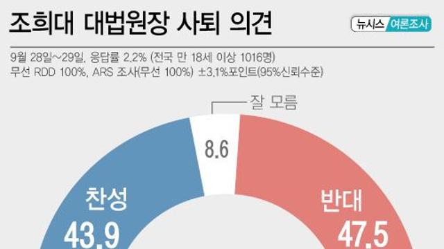 조희대 대법원장 사퇴…반대 47.5% 찬성 43.9%[창간특집 여론조사]