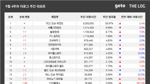 [위클리 PC방] 레전드 IP 스타크래프트와 콜라보…‘디아블로4’, 점유율 차트 불꽃 역주행