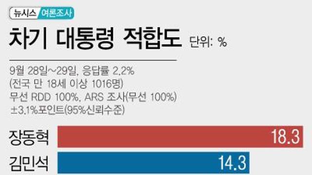 차기 대통령 적합도…장동혁 18.3%, 김민석 14.3%, 조국 12.4%[창간특집 여론조사]