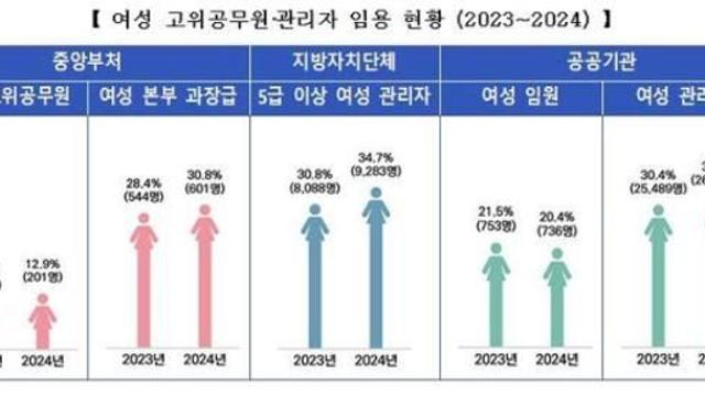 공직 관리자 3명 중 1명 여성…이공계 출신 공무원도 확대