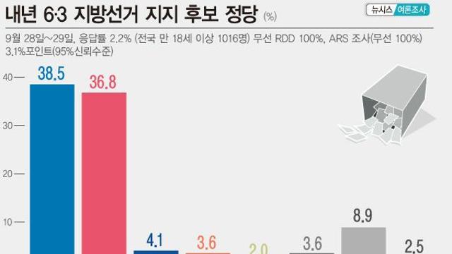 내년 지방선거 지지후보…민주 38.5%·국힘 36.8%, 오차범위 내[창간특집 여론조사]