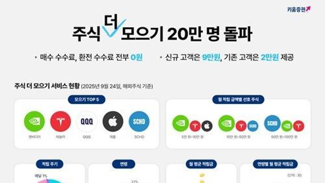 키움증권, '주식 더 모으기' 20만명 돌파