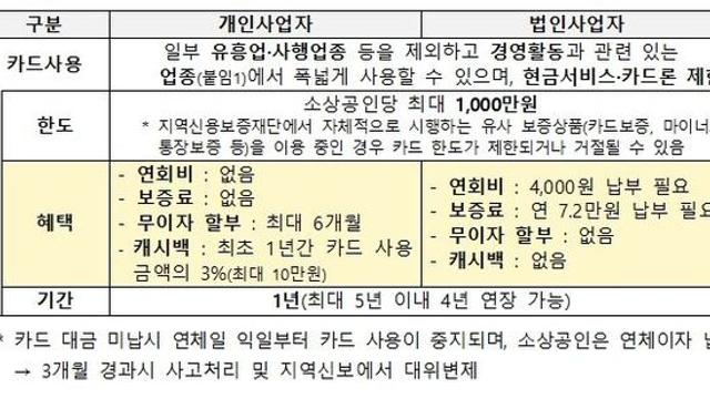 중소벤처기업부, ‘비즈플러스카드’ 신용점수 기준 완화 법인 소상공인도 이용 가능