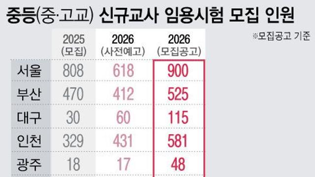내년 중·고등 교사 7100여명 뽑는다…고교학점제 대비 '증원'