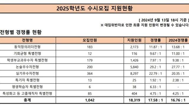 동덕여대 수시 경쟁률 최신 근황