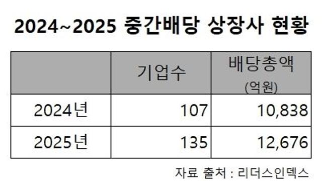 대기업 중간배당 늘었지만…상장사 5%만 지갑 열었다