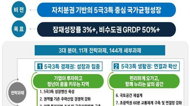 행정수도 신속 완성·공공기관 2차 이전 위해 ‘5극 3특’ 국토 재편