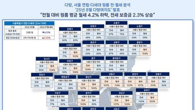 8월 서울 빌라 원룸 월세 70만원…강남 94만원