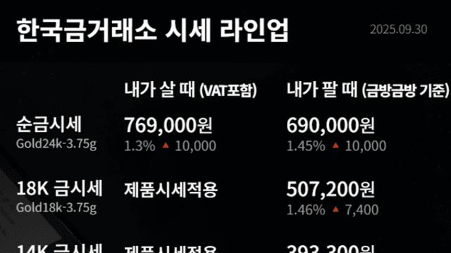 [금값시세] 9월 30일 24K 순금 한돈 시세 76만9000원…순은은 상승, 백금은 하락