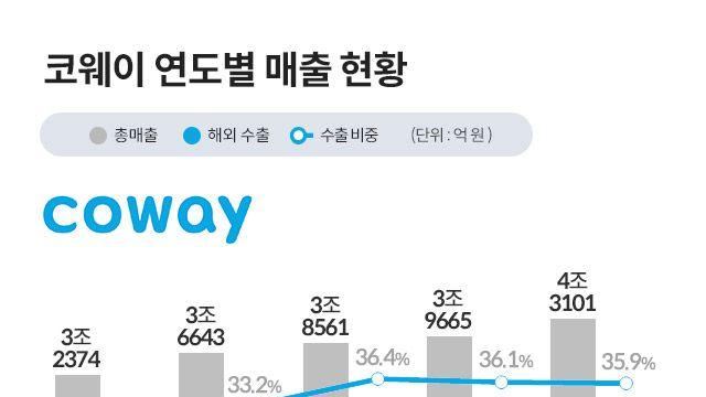 [세계를 홀린 K브랜드] “현지화 전략 통했다”…코웨이, 기술력 더해 글로벌 시장 확장