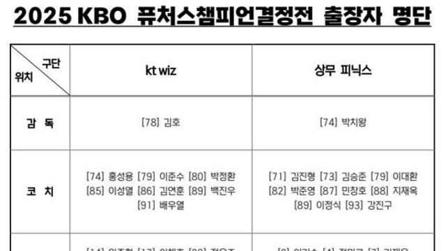 상무·KT, 퓨처스 챔프전 출장자 발표…한동희·류현인·강민성 포함