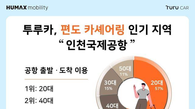 투루카 ‘리턴프리’, 20대 공항 이동 수단으로 급부상,  심야시간대 이용 54%로 최다