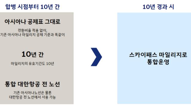 대한항공, 아시아나항공 마일리지 통합방안 나왔다