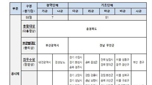 고용노동부, 전국 지방자치단체 일자리대상 시상식 개최