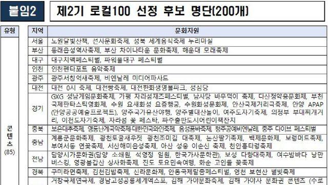 국민 직접 지역문화자원 뽑는다…`로컬100` 온라인 투표