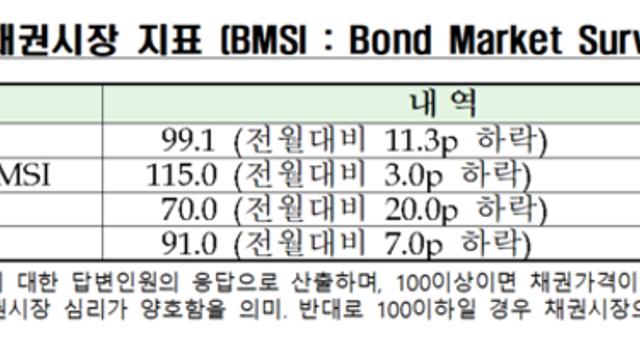 10월 채권시장 심리 악화…물가상승·코스피 강세 기대감 탓